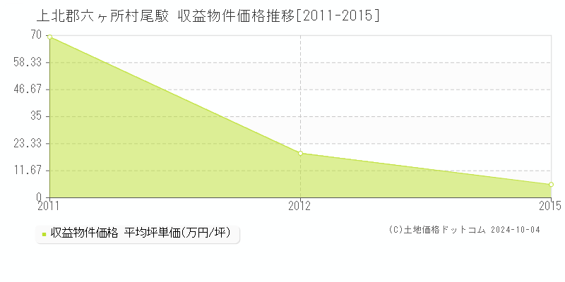 尾駮(上北郡六ヶ所村)の収益物件価格推移グラフ(坪単価)[2011-2015年]