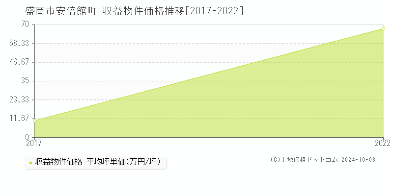 安倍館町(盛岡市)の収益物件価格推移グラフ(坪単価)[2017-2022年]