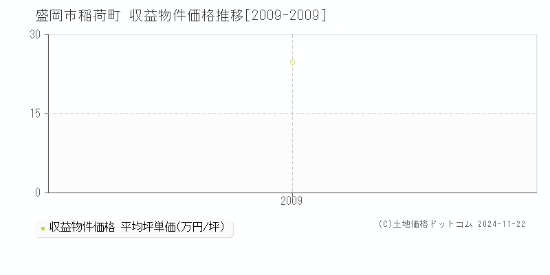 稲荷町(盛岡市)の収益物件価格推移グラフ(坪単価)[2009-2009年]