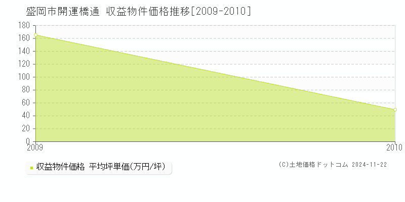 開運橋通(盛岡市)の収益物件価格推移グラフ(坪単価)[2009-2010年]