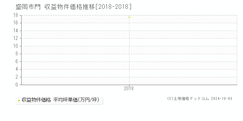 門(盛岡市)の収益物件価格推移グラフ(坪単価)[2018-2018年]