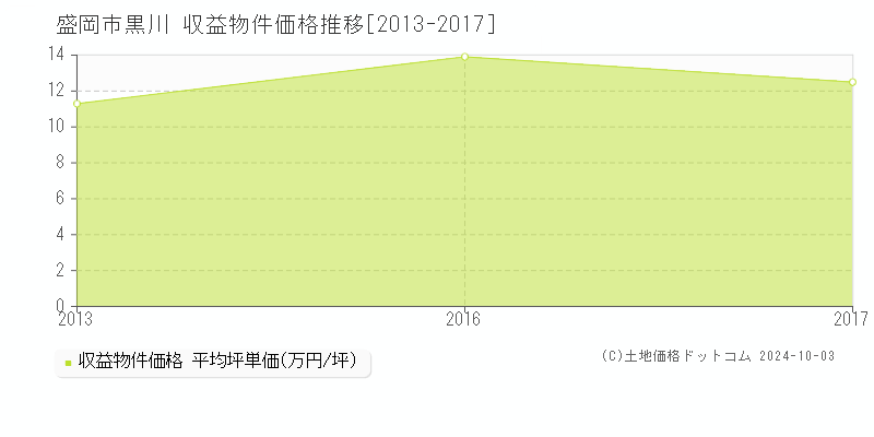 盛岡市黒川の収益物件取引事例推移グラフ 