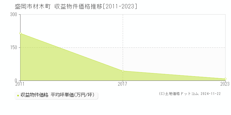 材木町(盛岡市)の収益物件価格推移グラフ(坪単価)[2011-2023年]