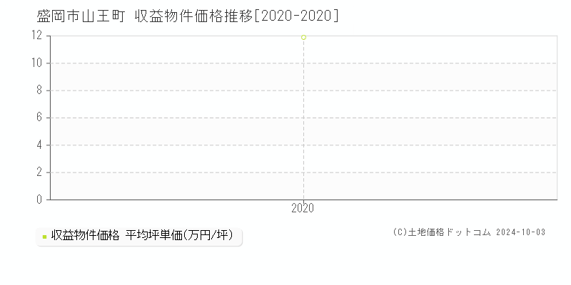 山王町(盛岡市)の収益物件価格推移グラフ(坪単価)[2020-2020年]