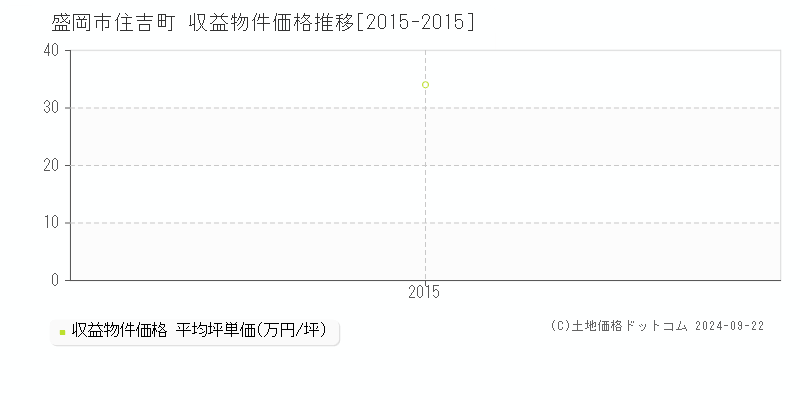 住吉町(盛岡市)の収益物件価格推移グラフ(坪単価)[2015-2015年]