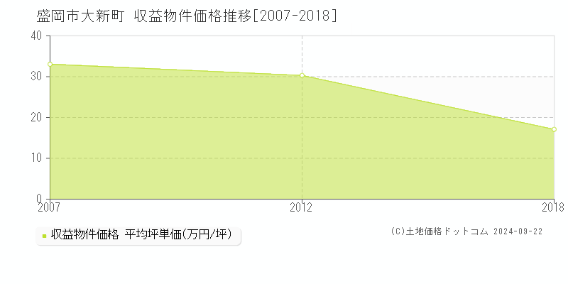 大新町(盛岡市)の収益物件価格推移グラフ(坪単価)[2007-2018年]