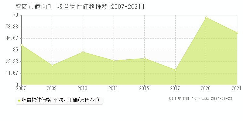 館向町(盛岡市)の収益物件価格推移グラフ(坪単価)[2007-2021年]