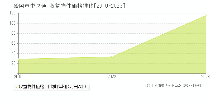 中央通(盛岡市)の収益物件価格推移グラフ(坪単価)[2010-2023年]