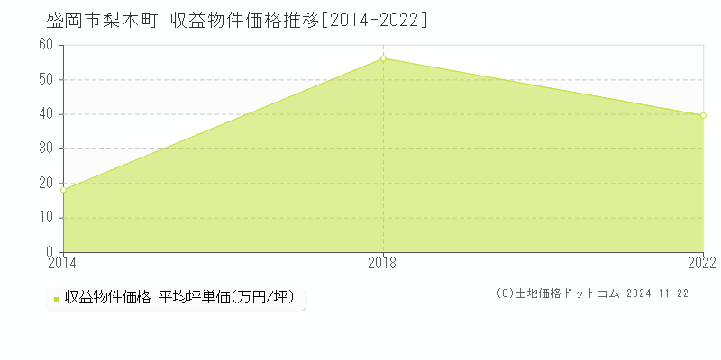 梨木町(盛岡市)の収益物件価格推移グラフ(坪単価)[2014-2022年]