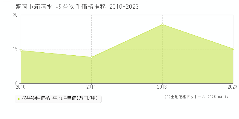 箱清水(盛岡市)の収益物件価格推移グラフ(坪単価)[2010-2023年]