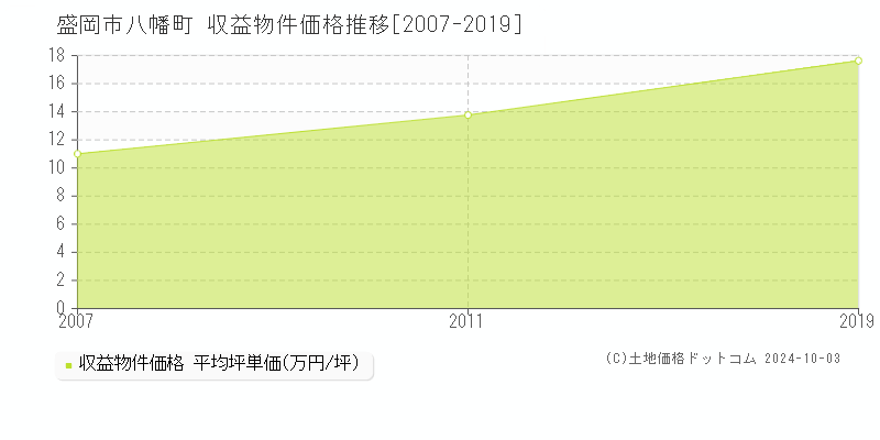 八幡町(盛岡市)の収益物件価格推移グラフ(坪単価)[2007-2019年]