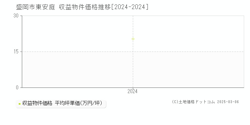 東安庭(盛岡市)の収益物件価格推移グラフ(坪単価)[2024-2024年]