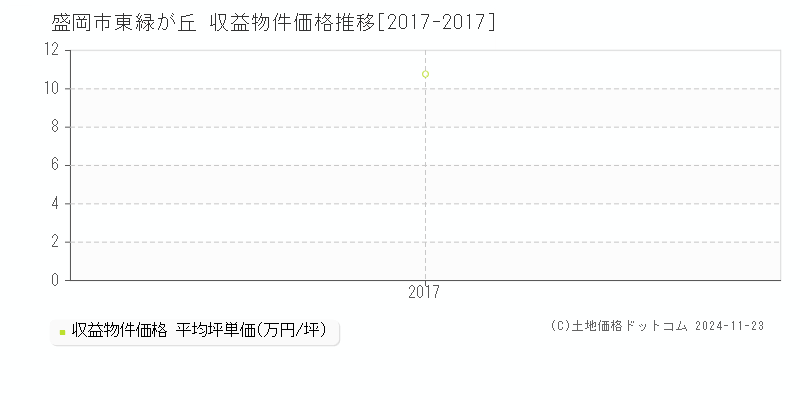 東緑が丘(盛岡市)の収益物件価格推移グラフ(坪単価)[2017-2017年]