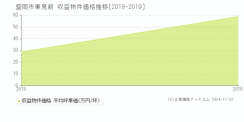 東見前(盛岡市)の収益物件価格推移グラフ(坪単価)[2018-2019年]