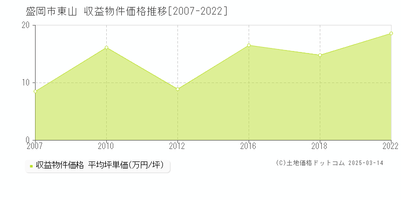 東山(盛岡市)の収益物件価格推移グラフ(坪単価)[2007-2022年]