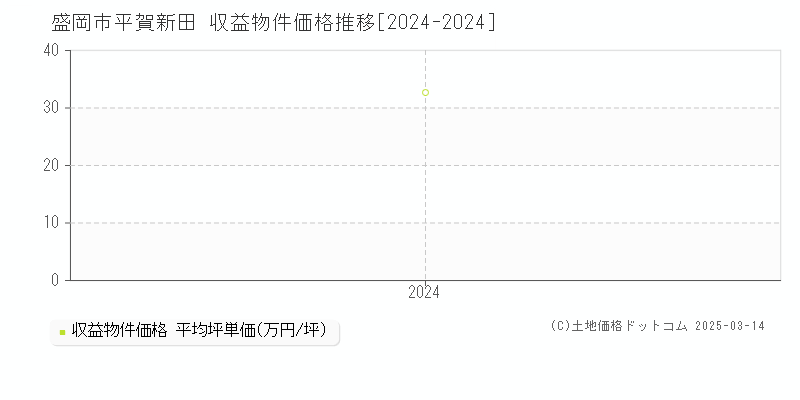 平賀新田(盛岡市)の収益物件価格推移グラフ(坪単価)[2024-2024年]