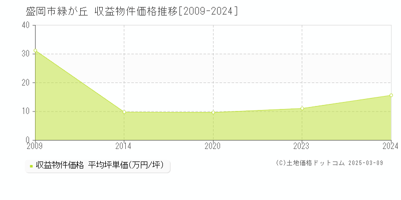 緑が丘(盛岡市)の収益物件価格推移グラフ(坪単価)[2009-2023年]