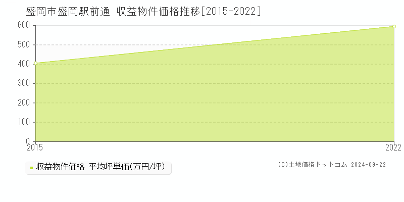 盛岡駅前通(盛岡市)の収益物件価格推移グラフ(坪単価)[2015-2022年]