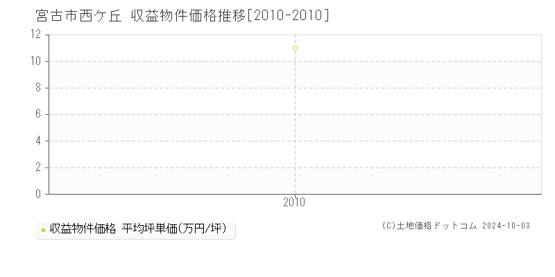 西ケ丘(宮古市)の収益物件価格推移グラフ(坪単価)[2010-2010年]