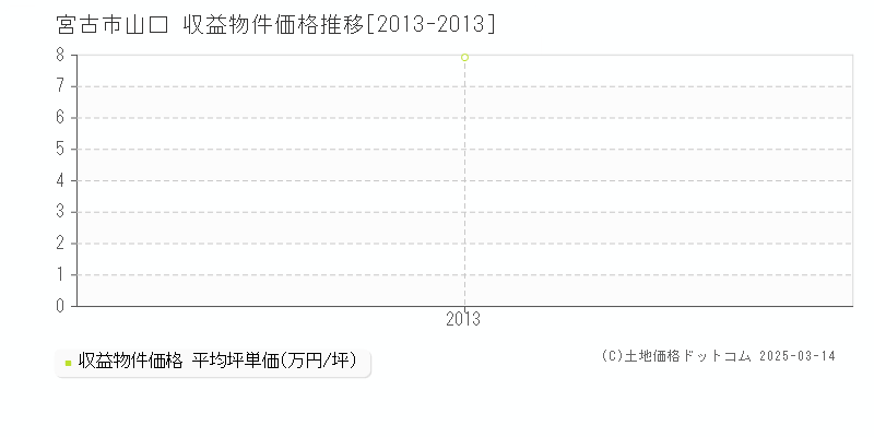 山口(宮古市)の収益物件価格推移グラフ(坪単価)[2013-2013年]