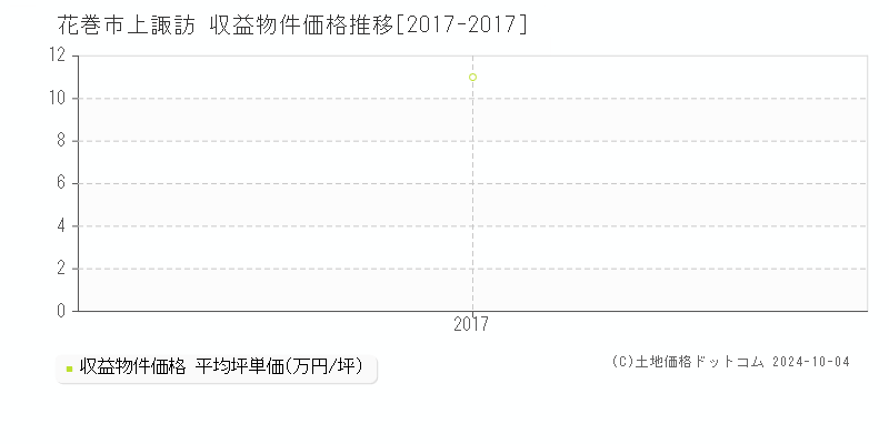 上諏訪(花巻市)の収益物件価格推移グラフ(坪単価)[2017-2017年]