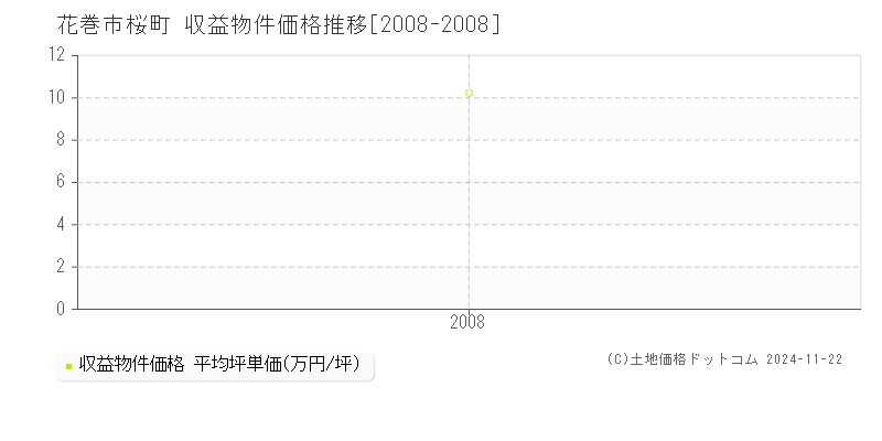 桜町(花巻市)の収益物件価格推移グラフ(坪単価)[2008-2008年]