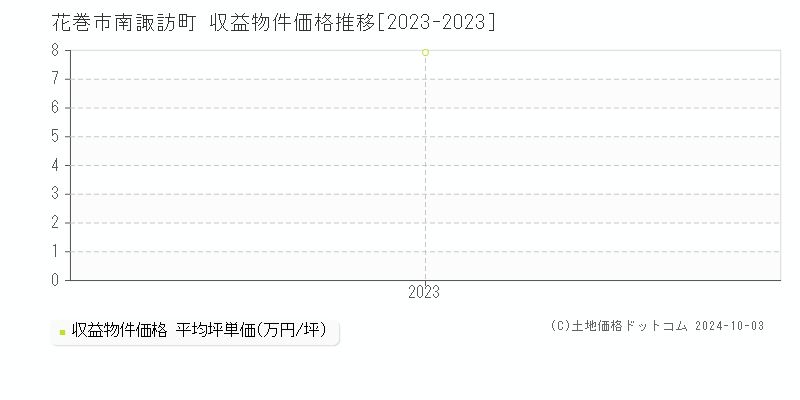 南諏訪町(花巻市)の収益物件価格推移グラフ(坪単価)[2023-2023年]