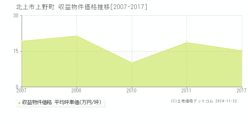 上野町(北上市)の収益物件価格推移グラフ(坪単価)[2007-2017年]