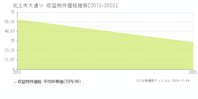 大通り(北上市)の収益物件価格推移グラフ(坪単価)[2013-2023年]