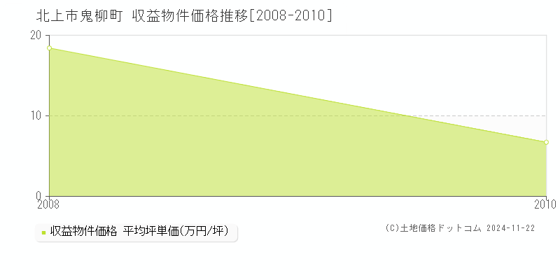 鬼柳町(北上市)の収益物件価格推移グラフ(坪単価)[2008-2010年]