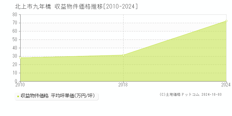 九年橋(北上市)の収益物件価格推移グラフ(坪単価)[2010-2024年]