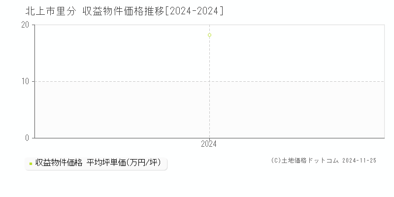 里分(北上市)の収益物件価格推移グラフ(坪単価)[2024-2024年]