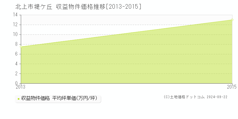 堤ケ丘(北上市)の収益物件価格推移グラフ(坪単価)[2013-2015年]