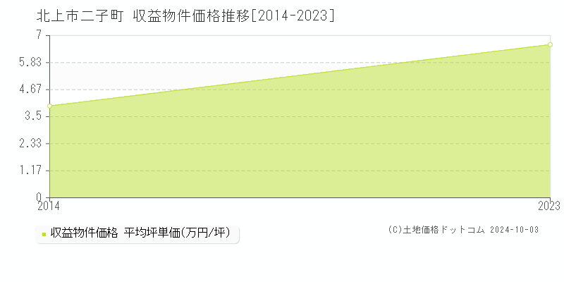 二子町(北上市)の収益物件価格推移グラフ(坪単価)[2014-2023年]