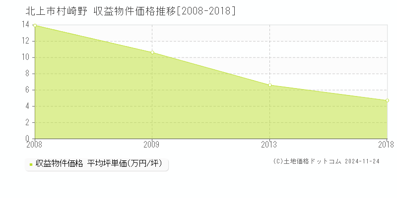 村崎野(北上市)の収益物件価格推移グラフ(坪単価)[2008-2018年]