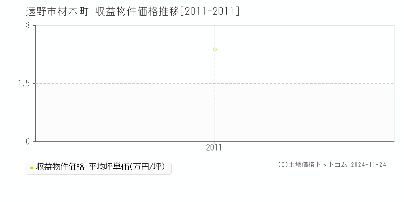 材木町(遠野市)の収益物件価格推移グラフ(坪単価)[2011-2011年]