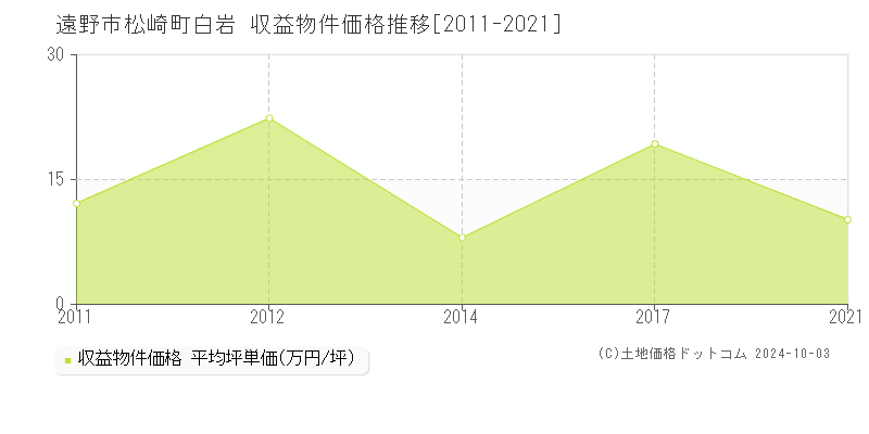 松崎町白岩(遠野市)の収益物件価格推移グラフ(坪単価)[2011-2021年]