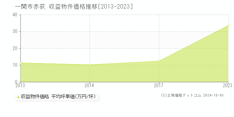 赤荻(一関市)の収益物件価格推移グラフ(坪単価)[2013-2023年]