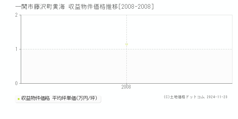 藤沢町黄海(一関市)の収益物件価格推移グラフ(坪単価)[2008-2008年]