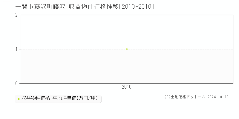 藤沢町藤沢(一関市)の収益物件価格推移グラフ(坪単価)[2010-2010年]