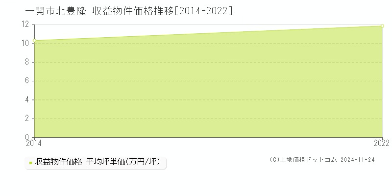 字北豊隆(一関市)の収益物件価格推移グラフ(坪単価)[2014-2022年]