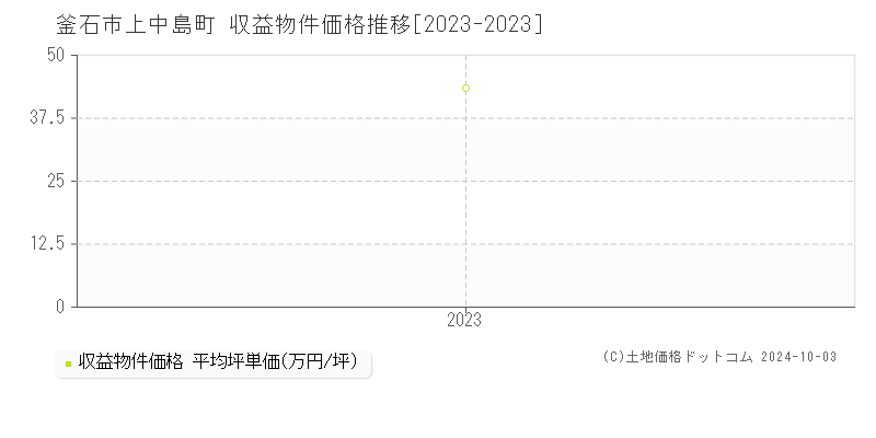 上中島町(釜石市)の収益物件価格推移グラフ(坪単価)[2023-2023年]