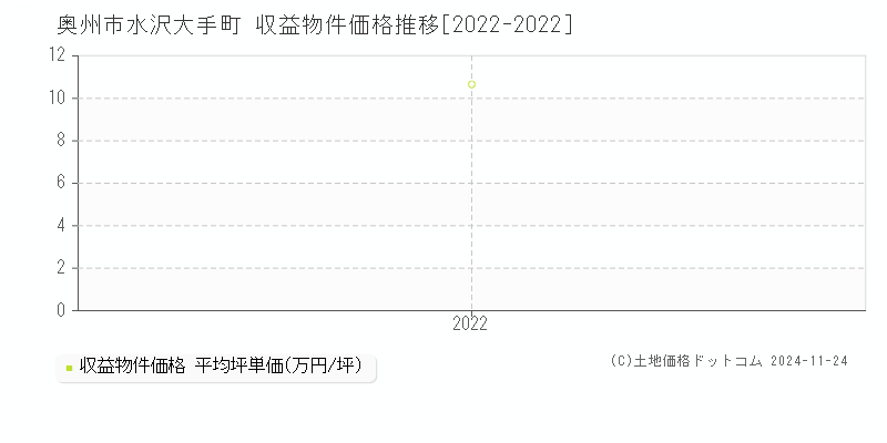 水沢大手町(奥州市)の収益物件価格推移グラフ(坪単価)[2022-2022年]