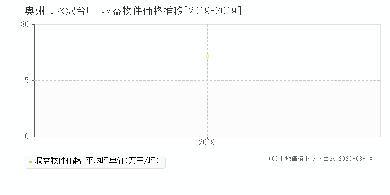 水沢台町(奥州市)の収益物件価格推移グラフ(坪単価)[2019-2019年]