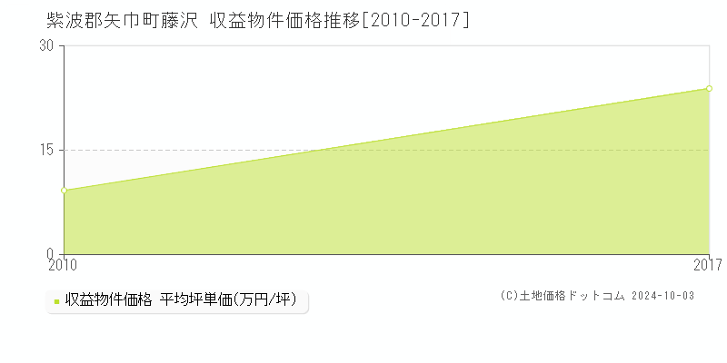 藤沢(紫波郡矢巾町)の収益物件価格推移グラフ(坪単価)[2010-2017年]