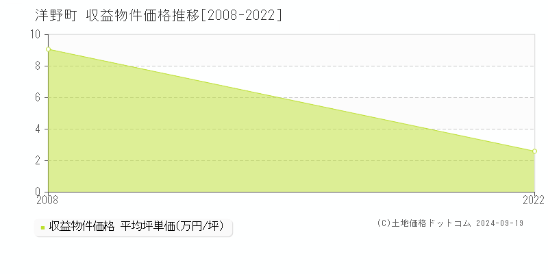 洋野町(岩手県)の収益物件価格推移グラフ(坪単価)[2008-2022年]