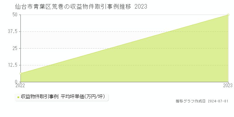 仙台市青葉区荒巻の収益物件取引事例推移グラフ 
