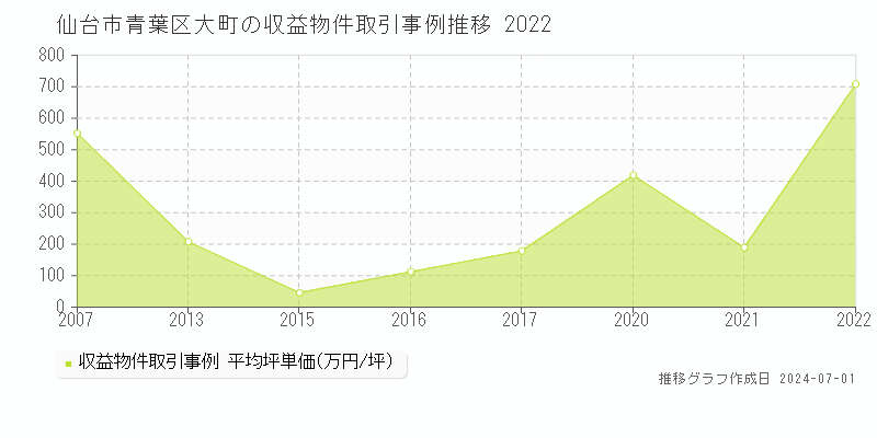 仙台市青葉区大町の収益物件取引事例推移グラフ 