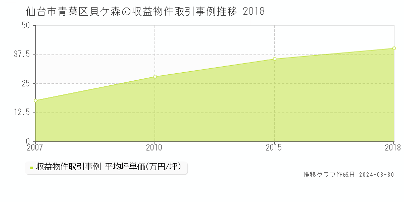 仙台市青葉区貝ケ森の収益物件取引事例推移グラフ 