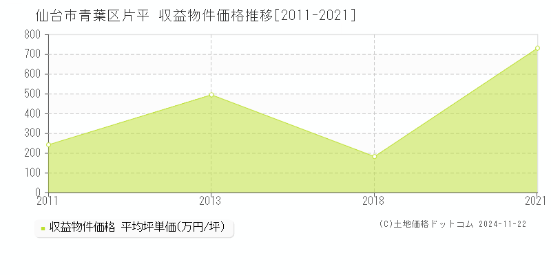 片平(仙台市青葉区)の収益物件価格推移グラフ(坪単価)[2011-2021年]